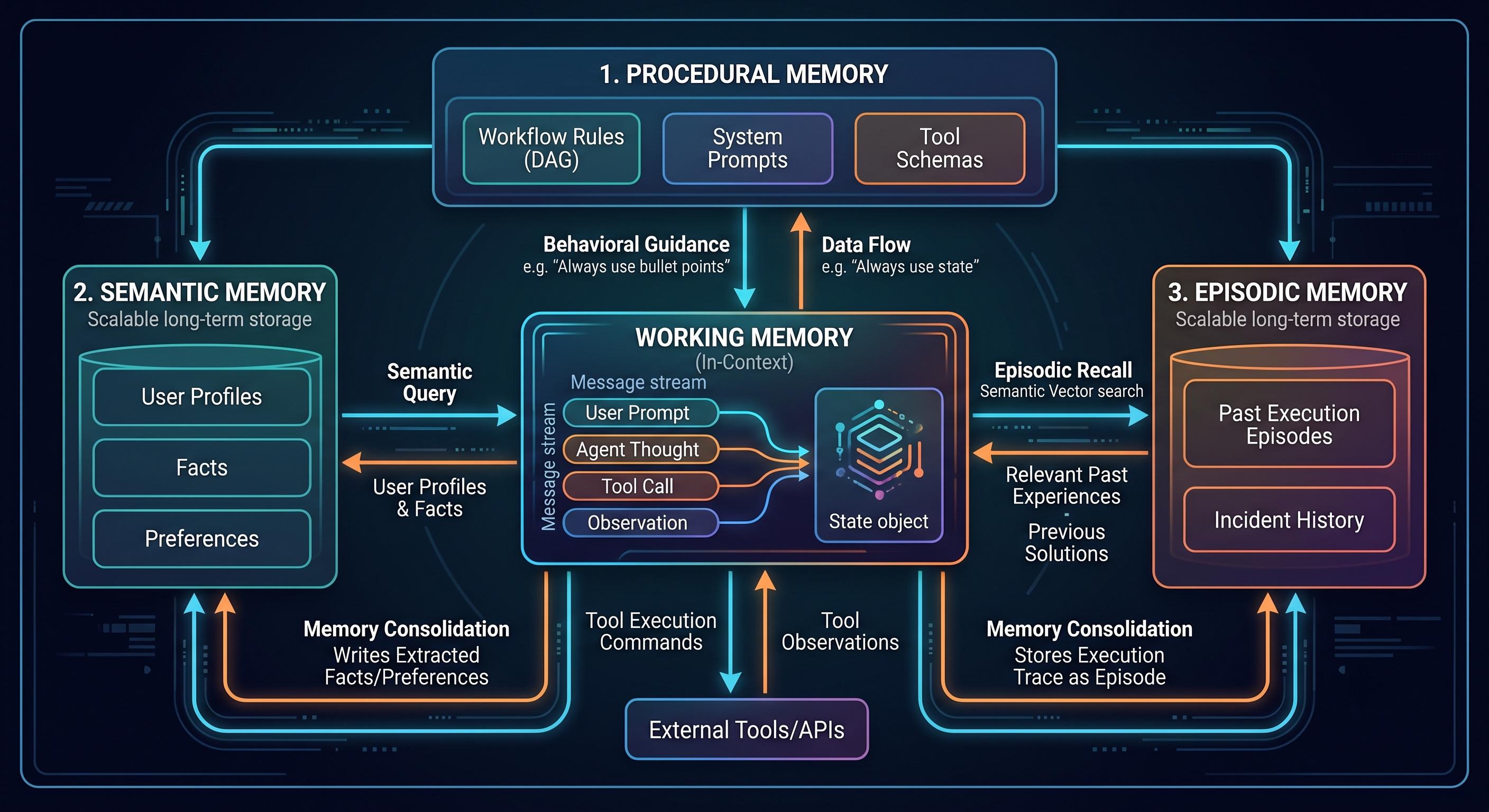 Agent Memory Architecture: The Four Tiers Behind a Stateful AI Agent