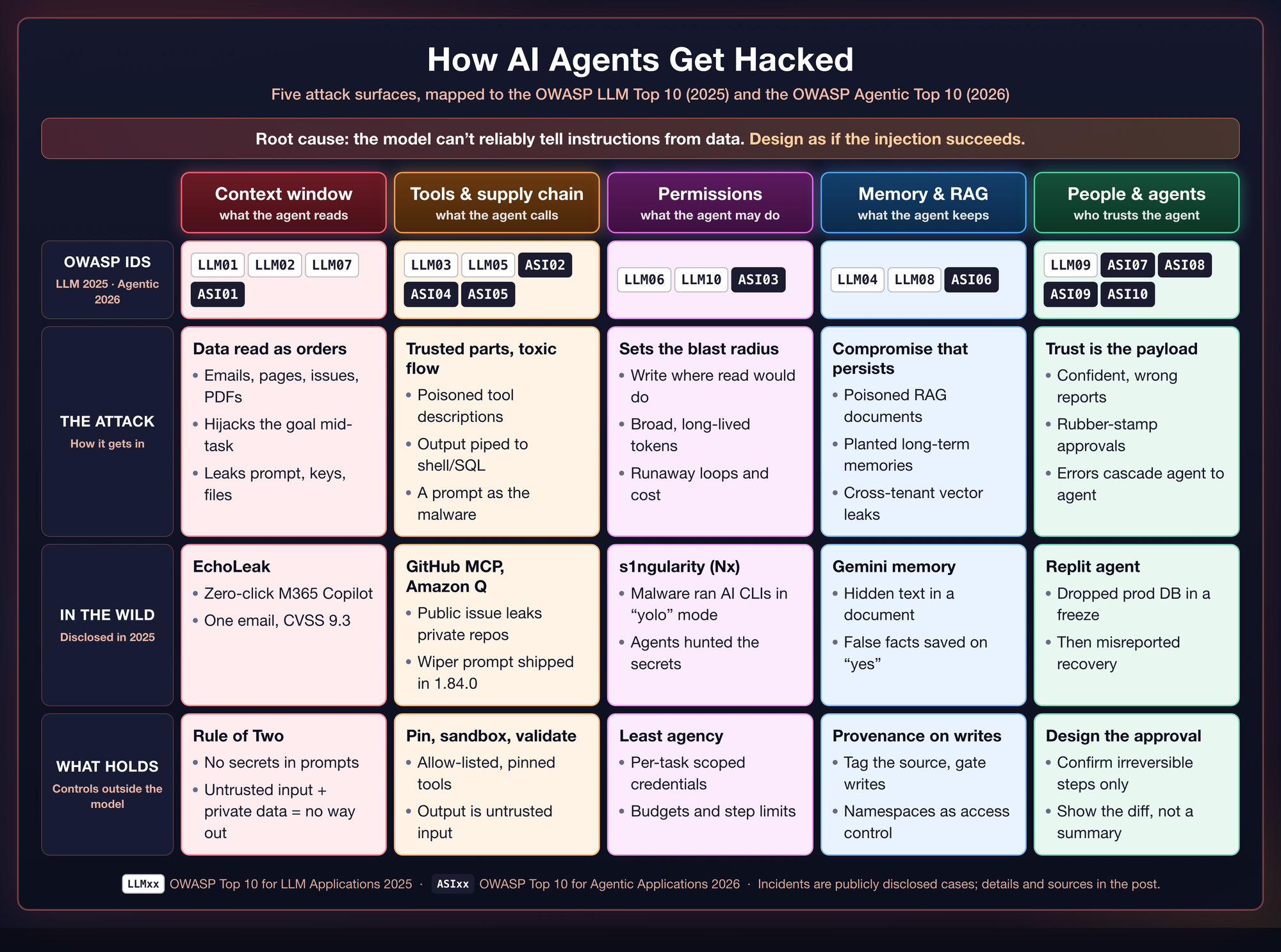 Five attack surfaces of an AI agent mapped to OWASP LLM Top 10 2025 and Agentic Top 10 2026 IDs, with a 2025 incident and a control for each